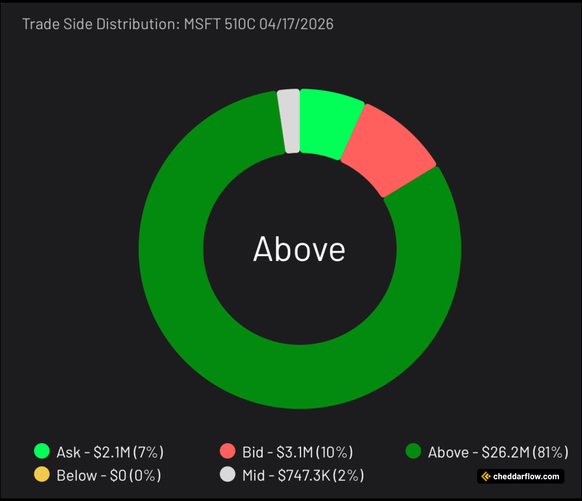 MSFT 510C expiring 4/17/2026 Trade Side Distribution