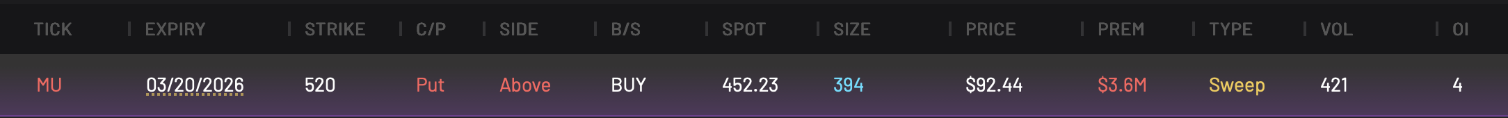 MU 520P expiring 3/20/2026