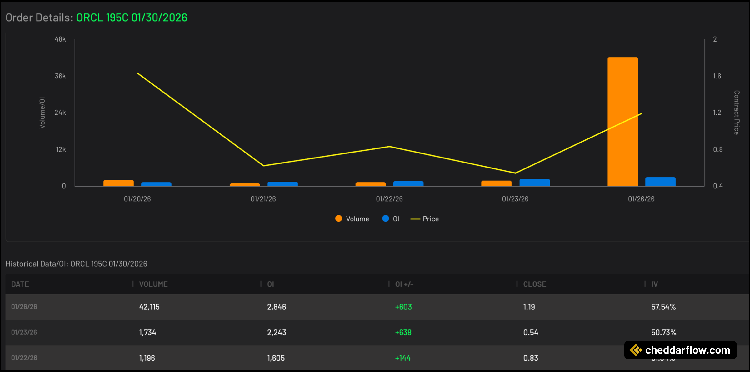 ORCL 195C expiring 1/30/2026 Volume and Open Interest Data