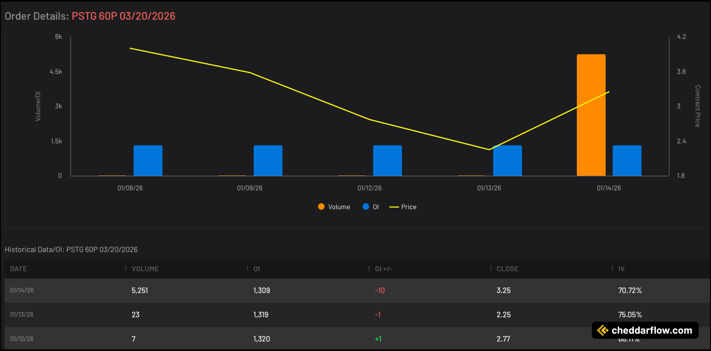 PSTG 60P expiring 3/20/2026 Volume and Open Interest Data
