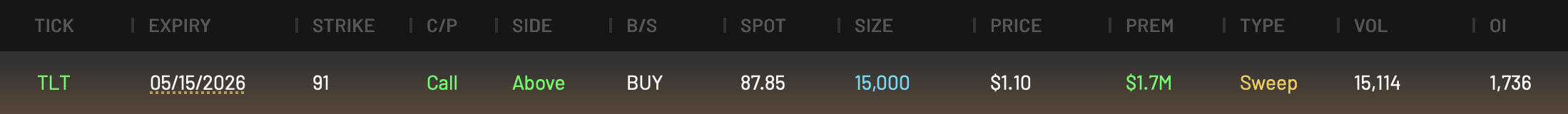 TLT 91C expiring 5/15/2026