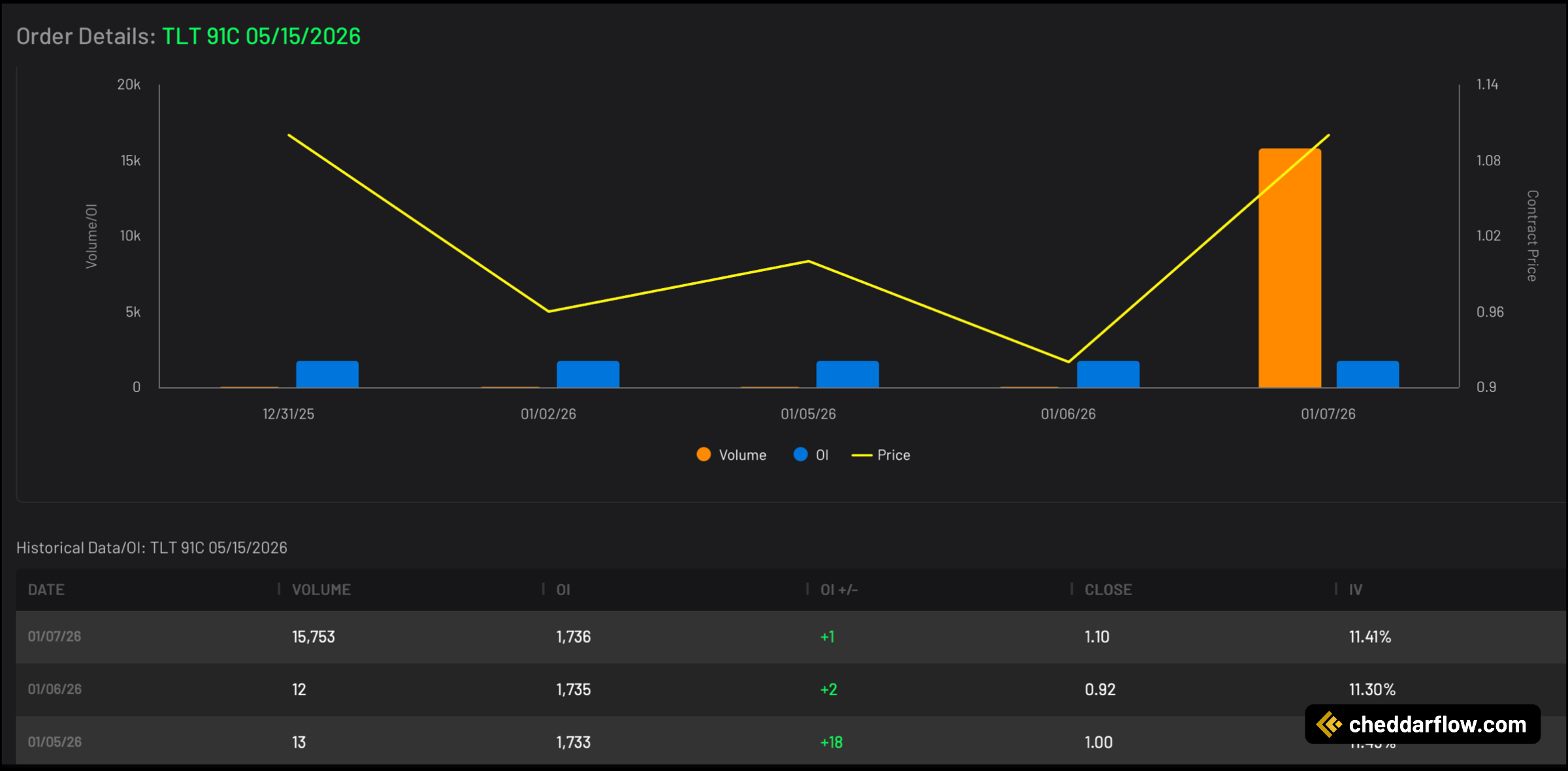 TLT 91C expiring 5/15/2026 Volume and Open Interest Data