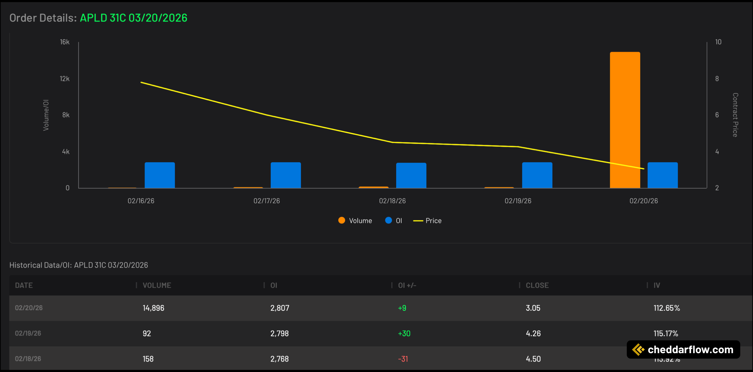APLD 31C expiring 3/20/2026 Volume and Open Interest Data