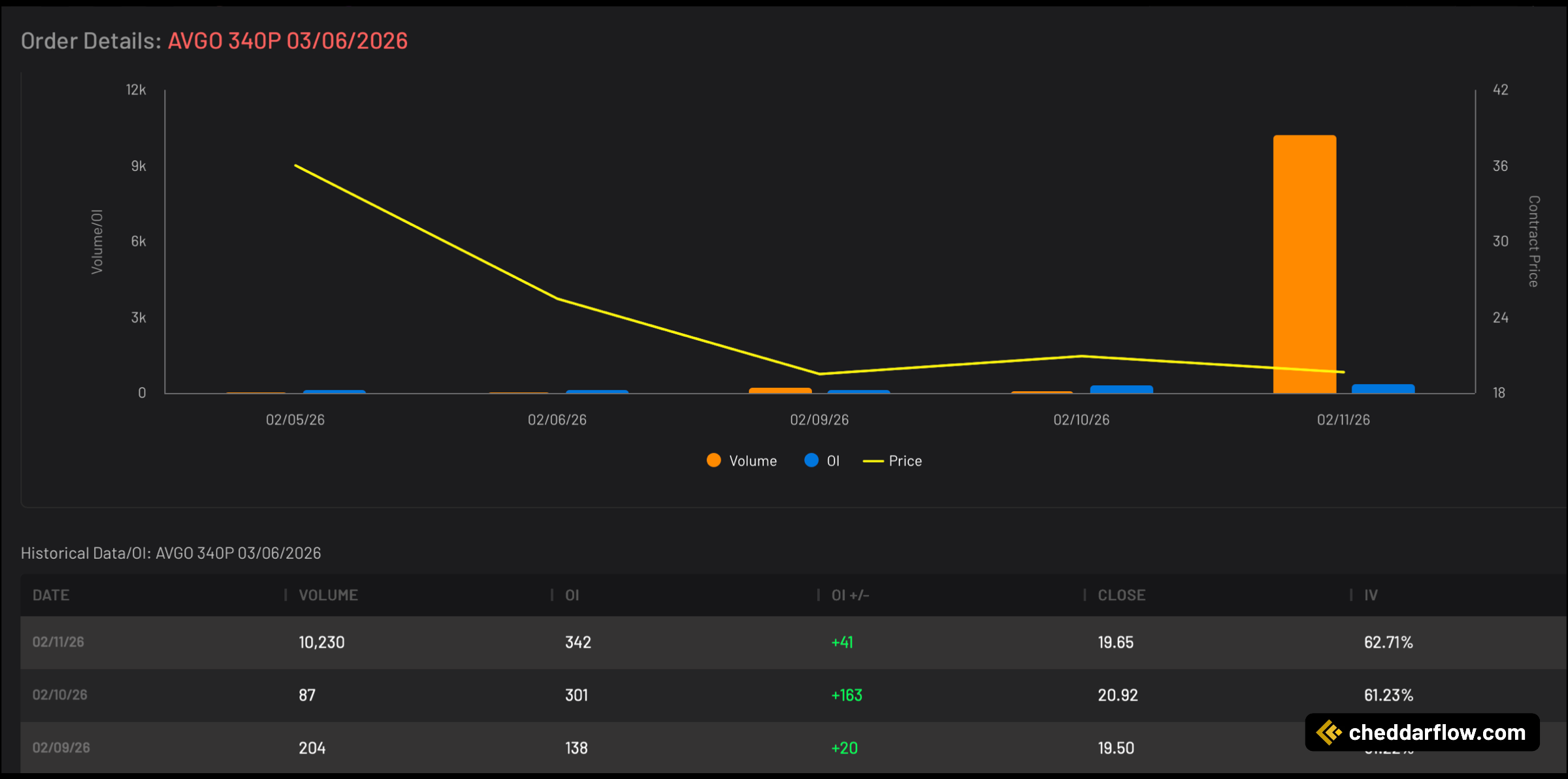 AVGO 340P expiring 3/6/2026 Volume and Open Interest Data