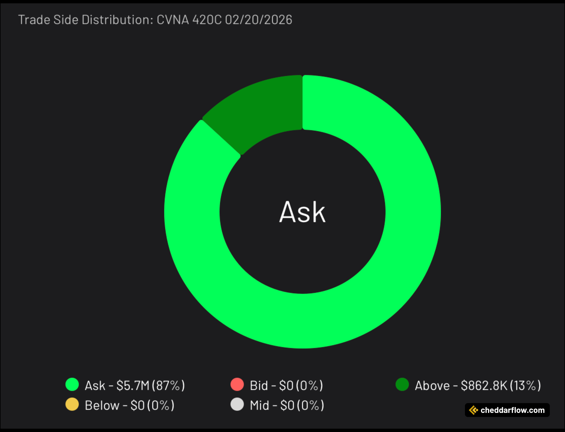 CVNA 420C expiring 2/20/2026 Trade Side Distribution