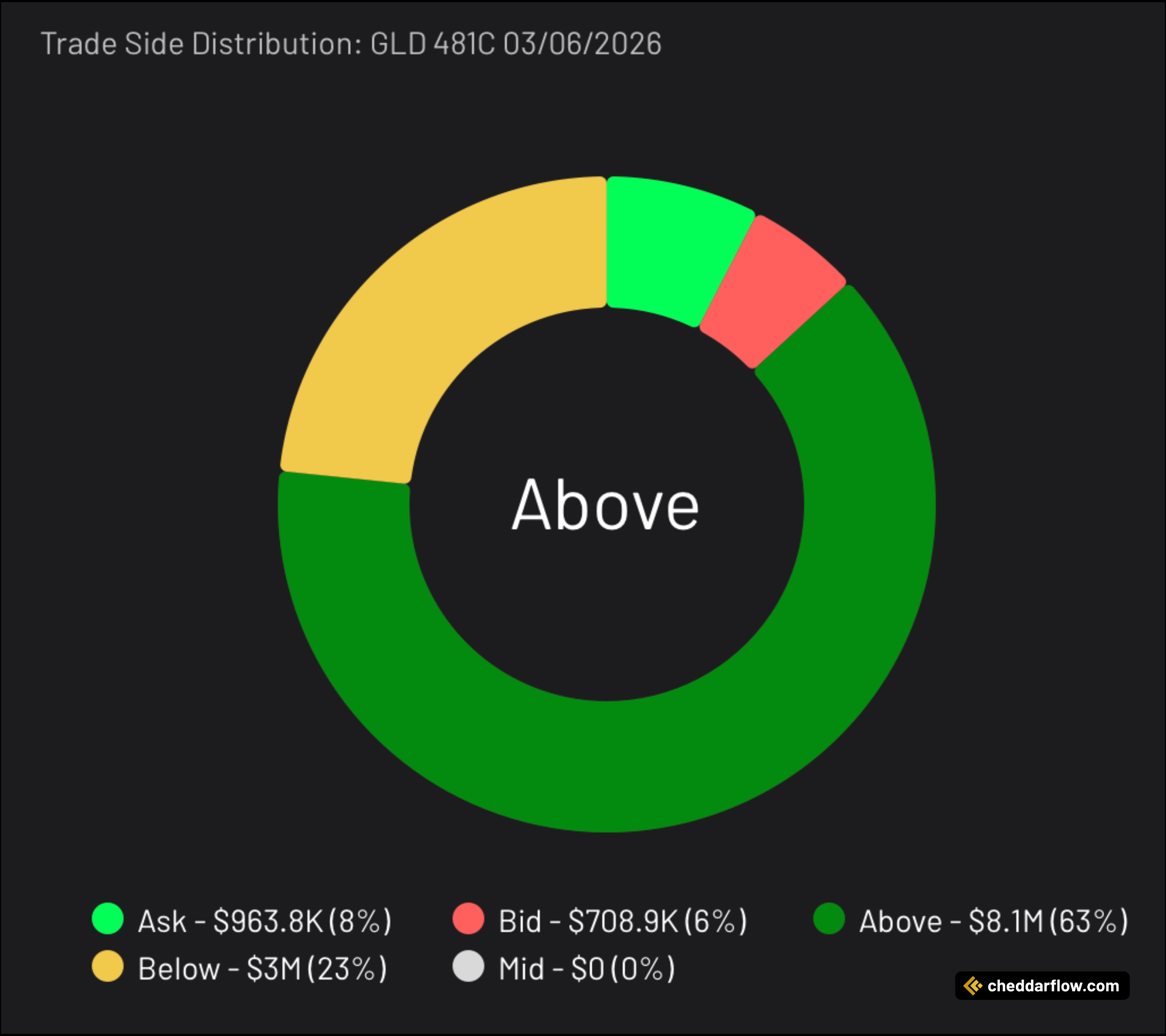 GLD 481C expiring 3/6/2026 Trade Side Distribution