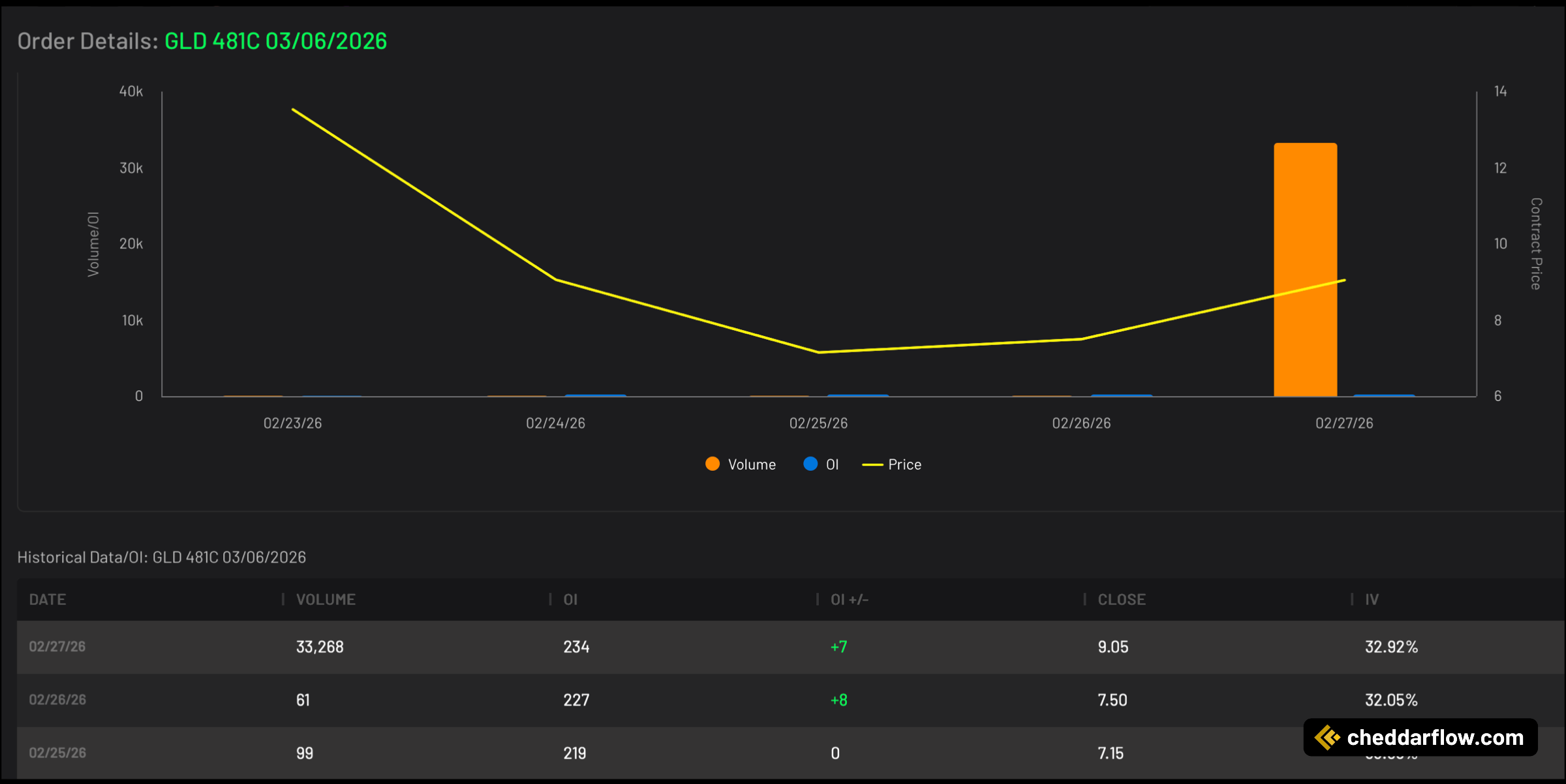 GLD 481C expiring 3/6/2026 Volume and Open Interest Data