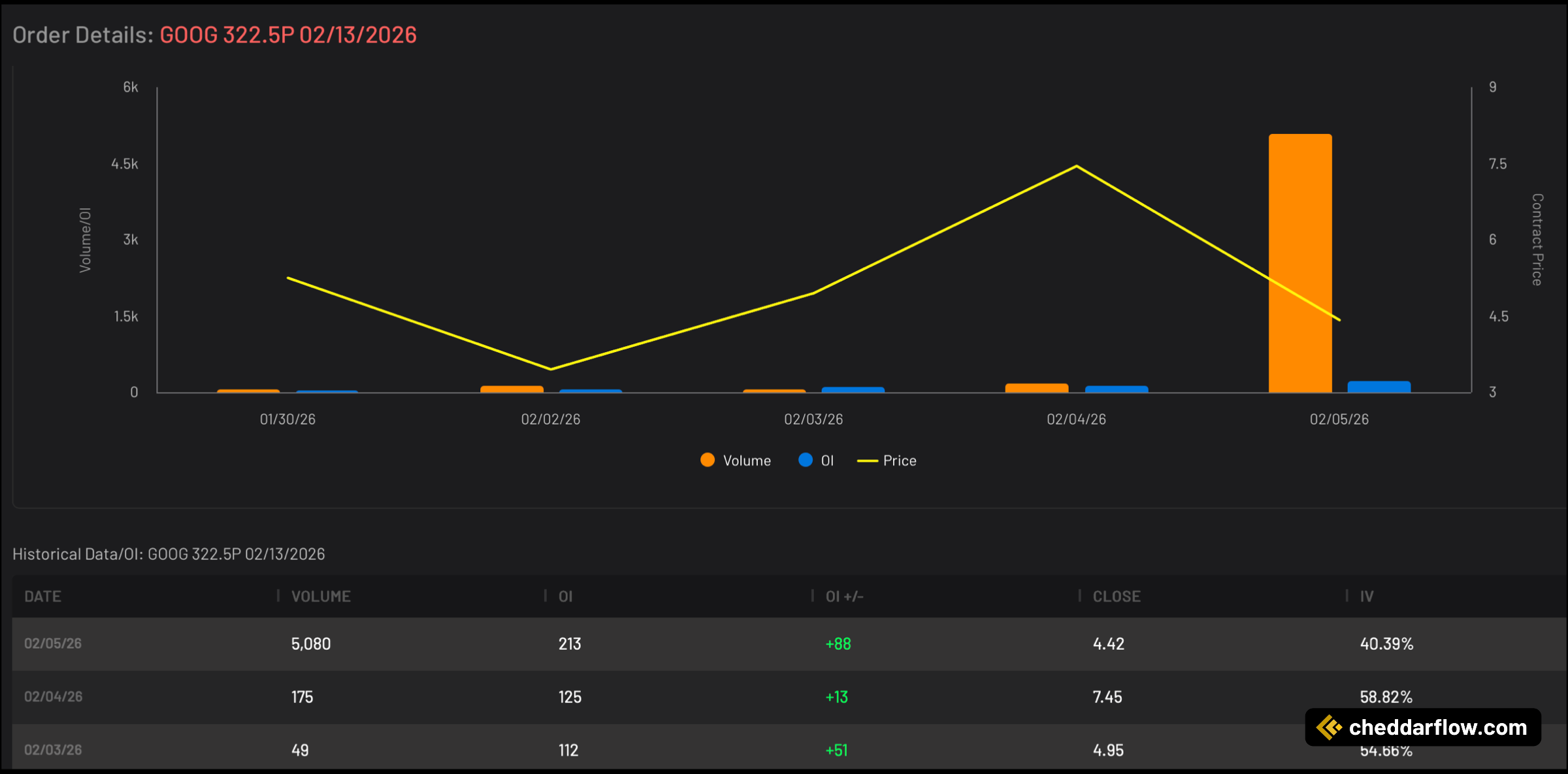 GOOG 322.5P expiring 2/13/2026 Volume and Open Interest Data
