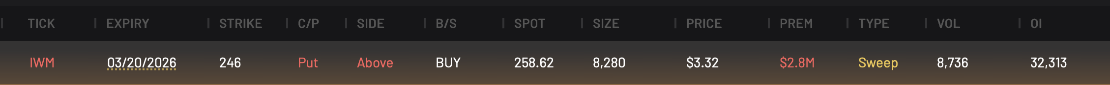 IWM 246P expiring 3/6/2026