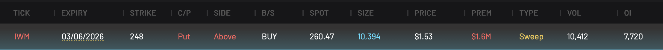 IWM 248P expiring 3/6/2026