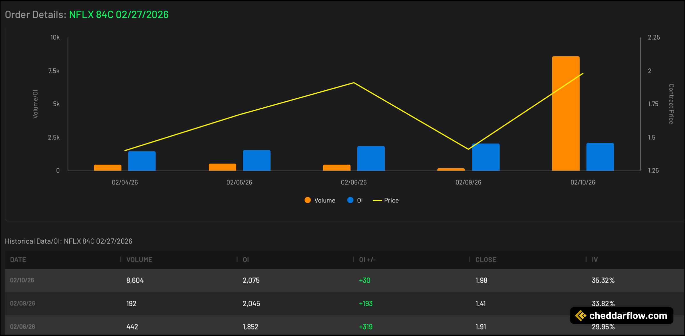 NFLX 84C expiring 2/27/2026 Volume and Open Interest Data