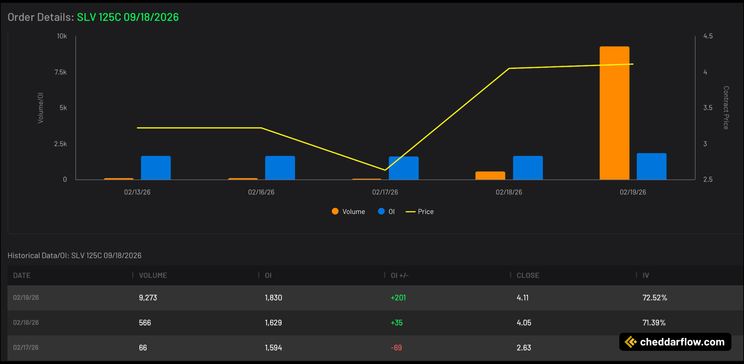 SLV 125C expiring 9/18/2026 Volume and Open Interest Data