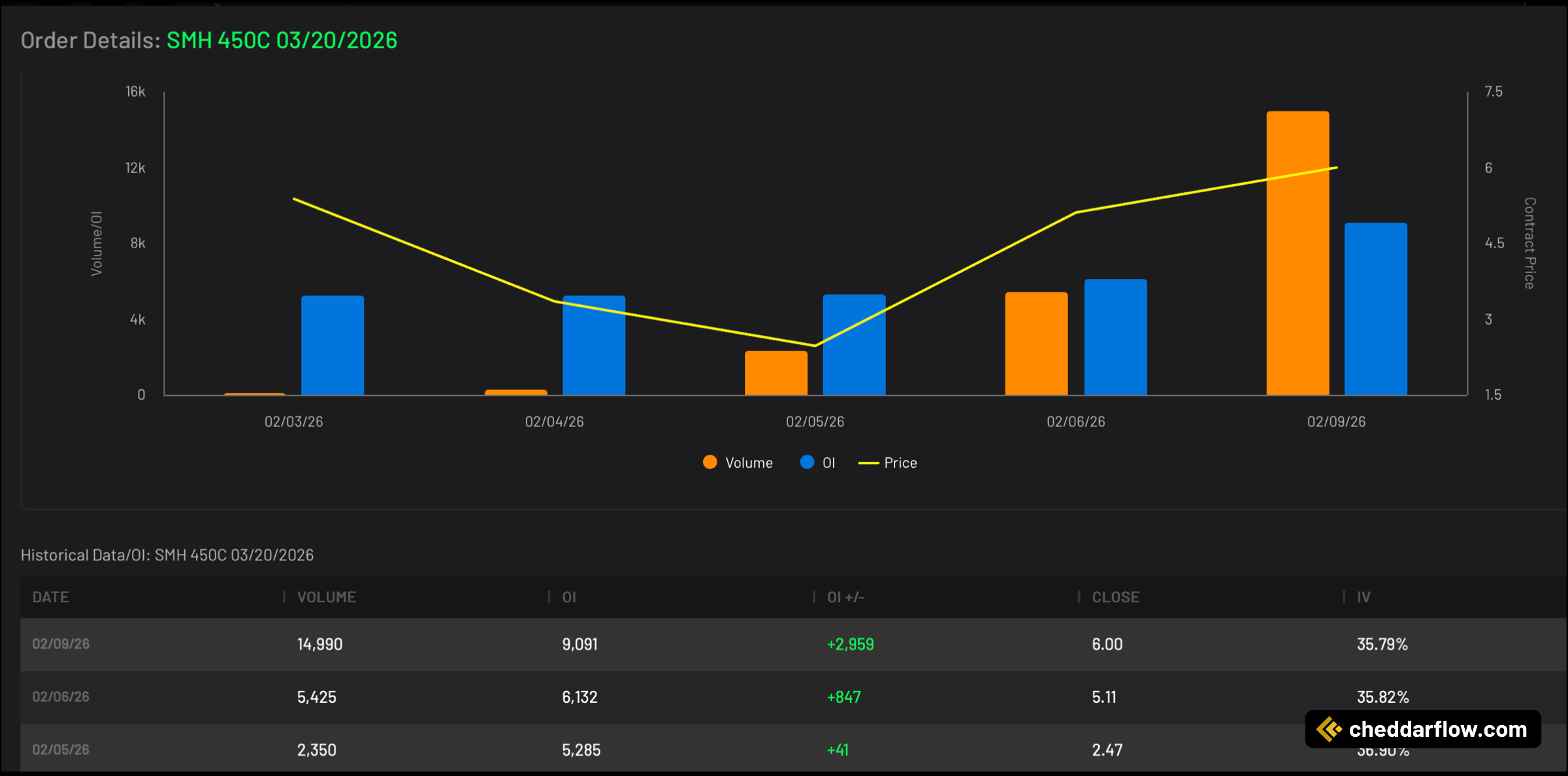 SMH 450C expiring 3/20/2026 Volume and Open Interest Data