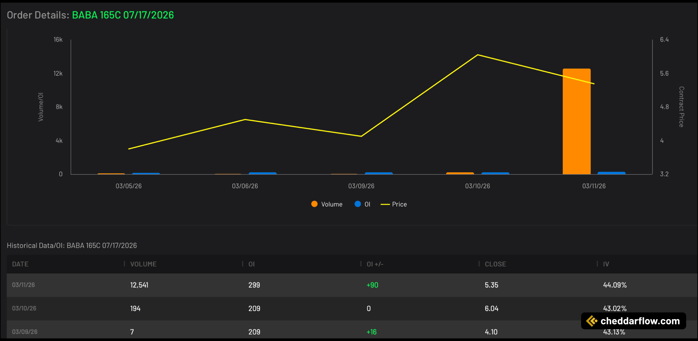 BABA 165C expiring 7/17/2026 Volume and Open Interest Data