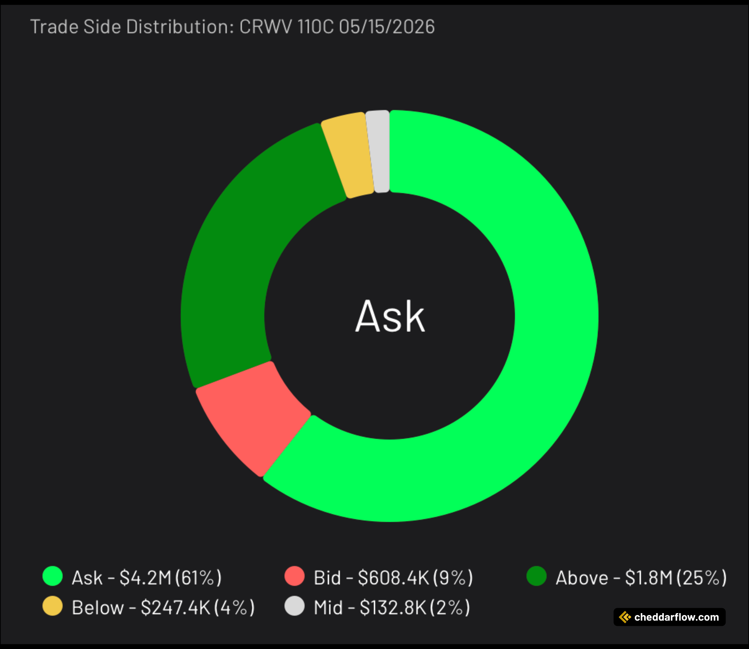 CRWV 110C expiring 5/15/2026 Trade Side Distribution