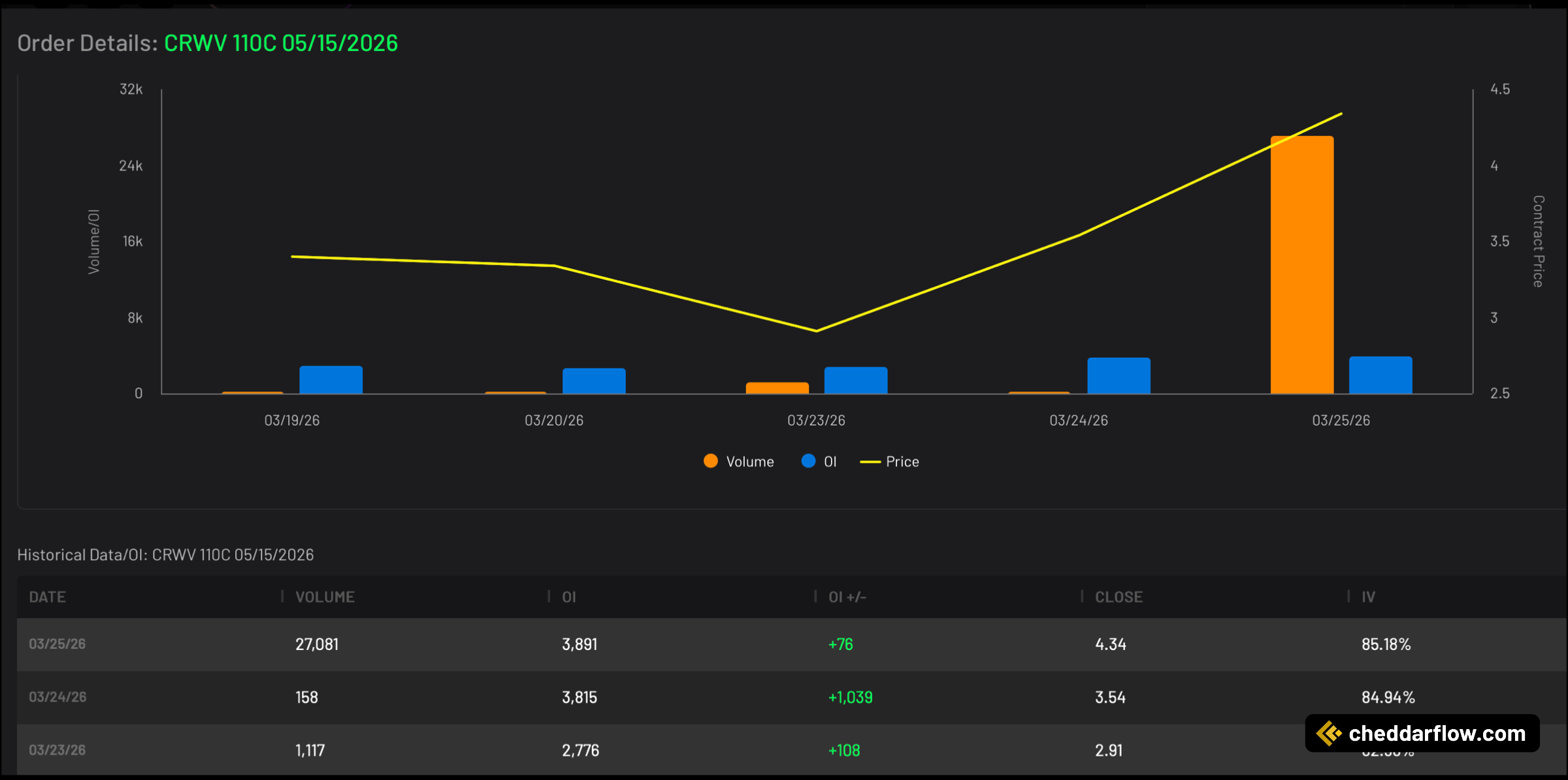 CRWV 110C expiring 5/15/2026 Volume and Open Interest Data