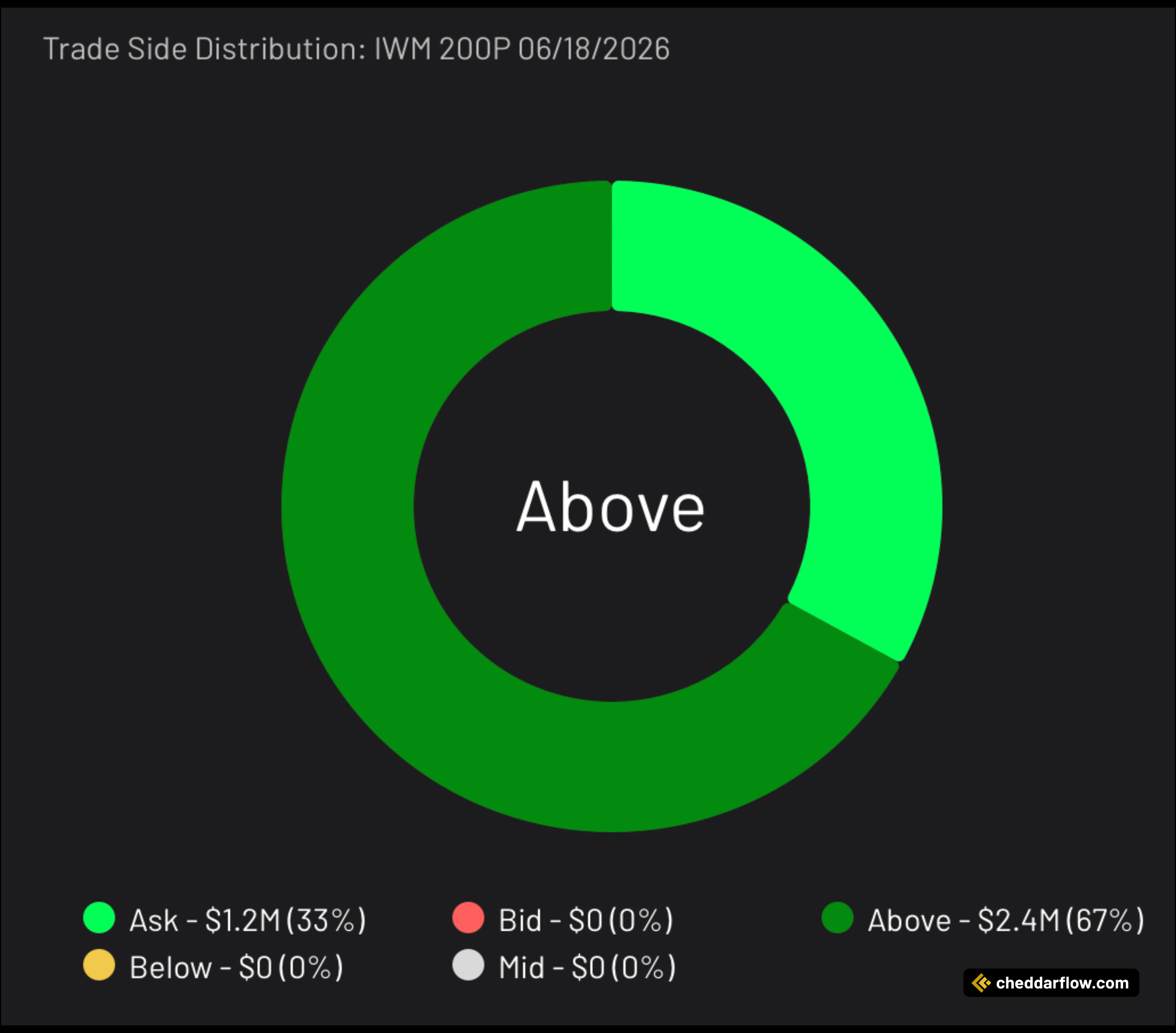 IWM 200P expiring 6/18/2026 Trade Side Distribution