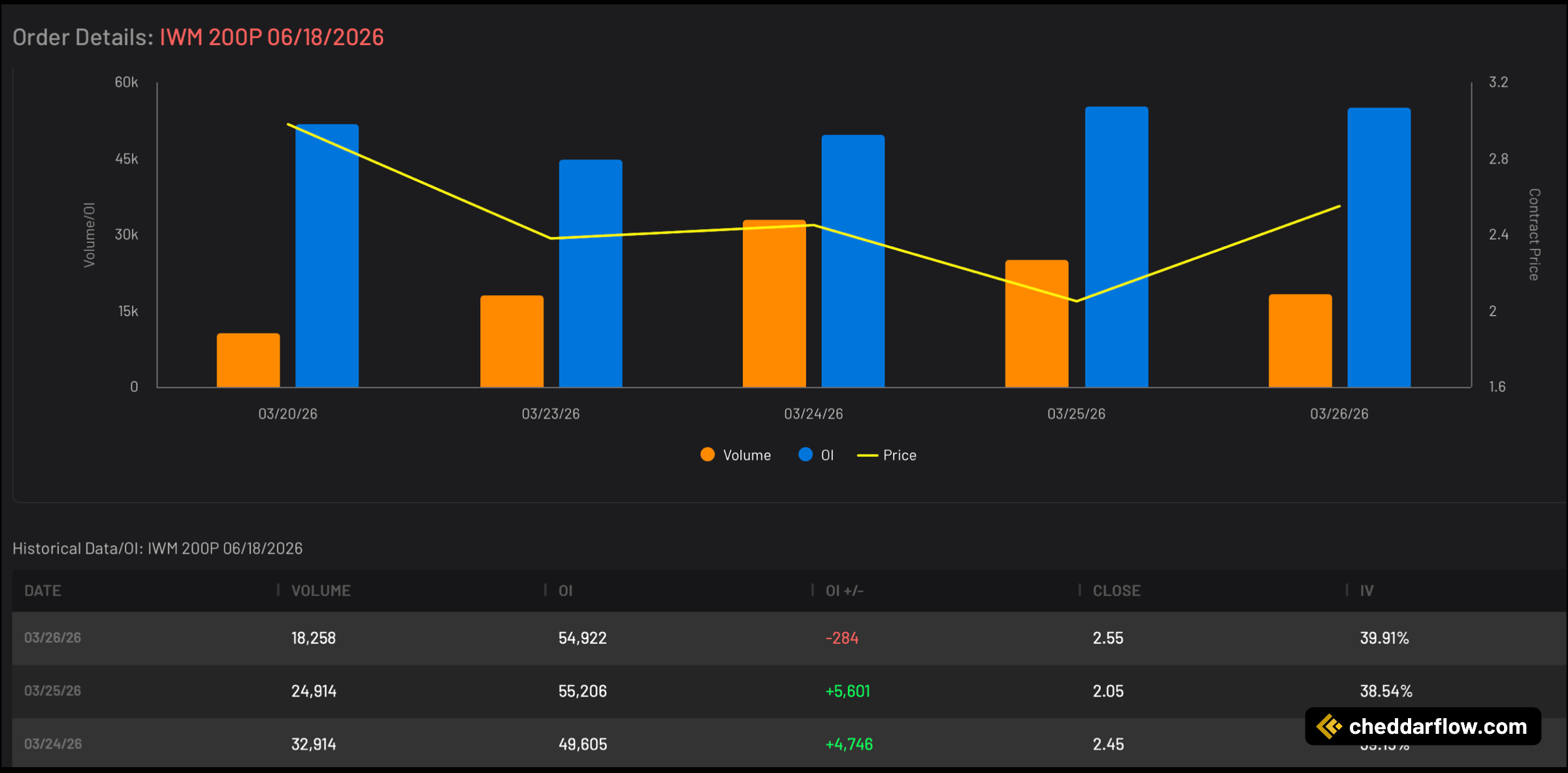 IWM 200P expiring 6/18/2026 Volume and Open Interest Data