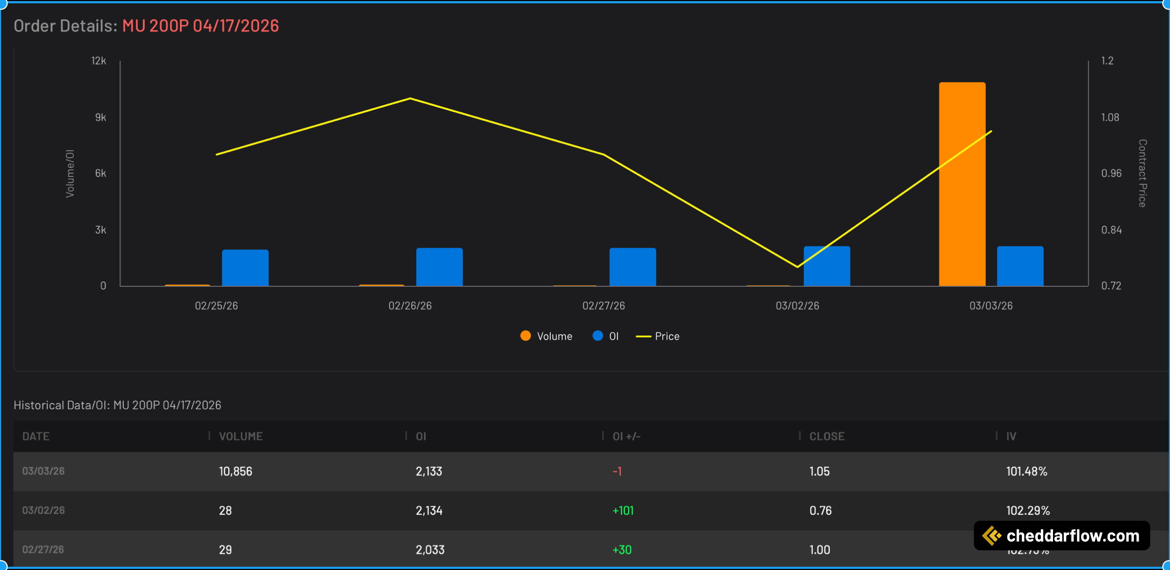 MU 200P expiring 4/17/2026 Volume and Open Interest Data