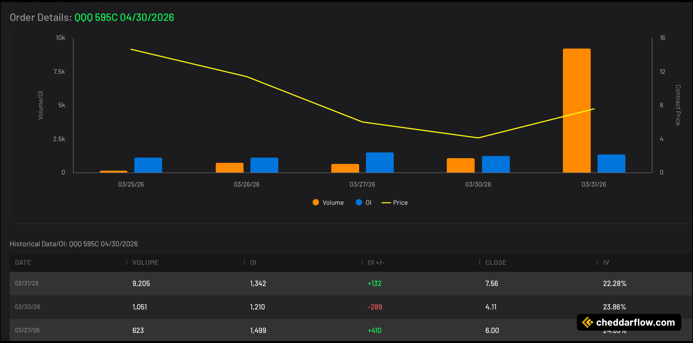 QQQ 595C expiring 4/30/2026 Volume and Open Interest Data