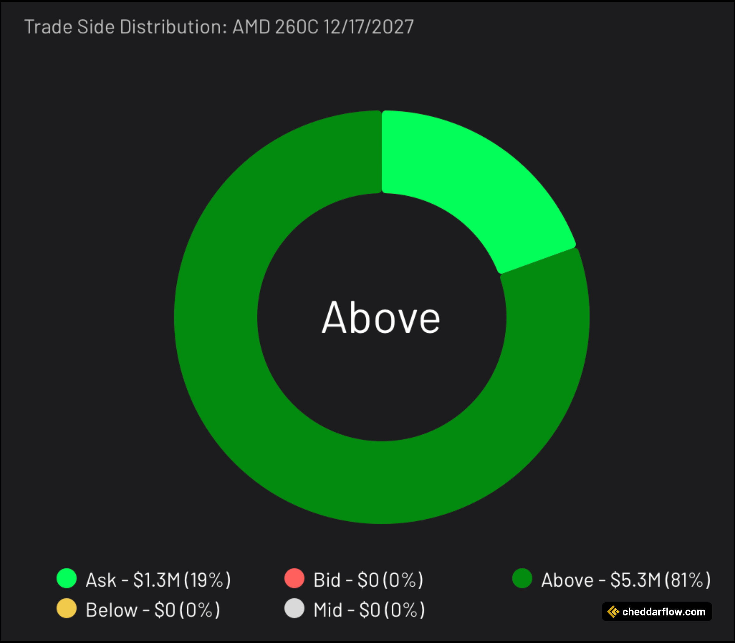 AMD 260C expiring 12/17/2027 Trade Side Distribution