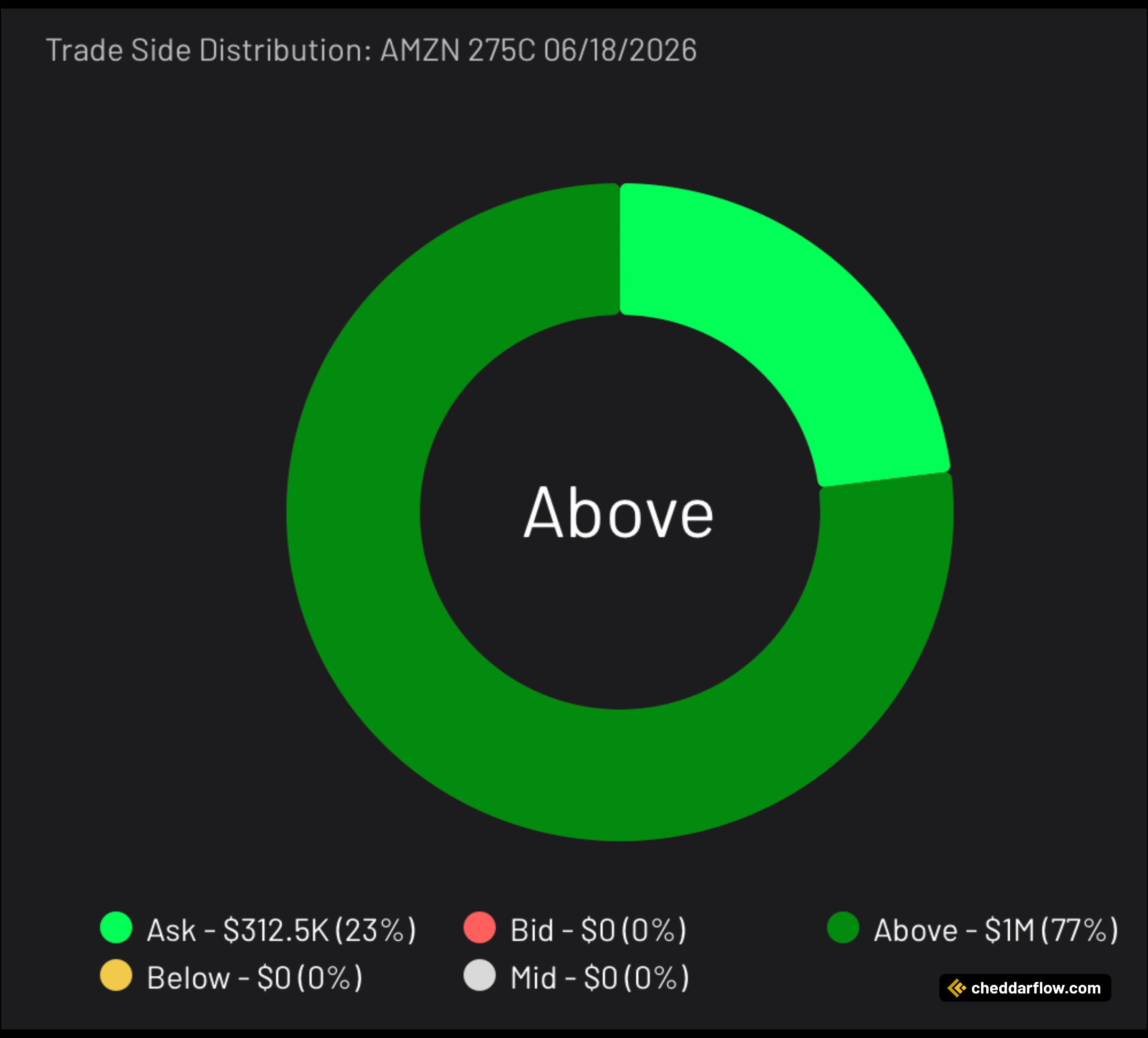 AMZN 275C expiring 6/18/2026 Trade Side Distribution