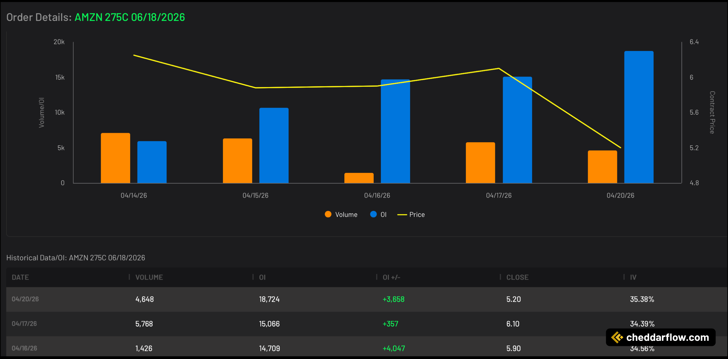 AMZN 275C expiring 6/18/2026 Volume and Open Interest Data