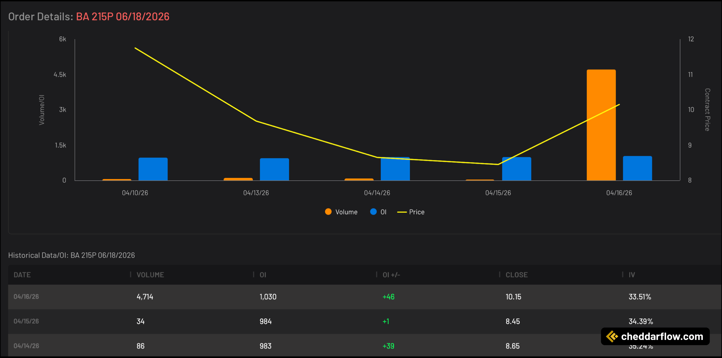 BA 215P expiring 6/18/2026 Volume and Open Interest Data