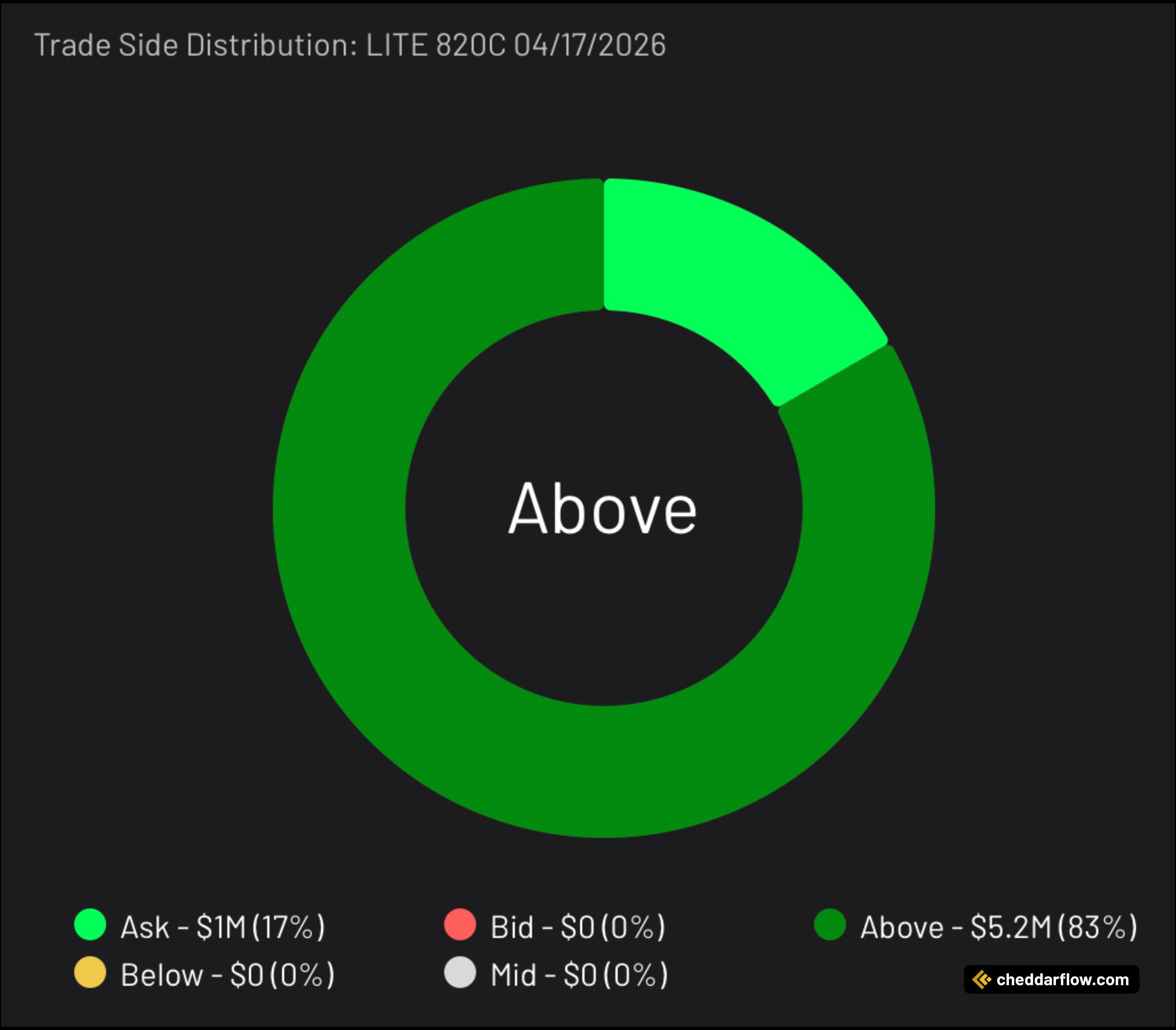 LITE 820C expiring 4/17/2026 Trade Side Distribution