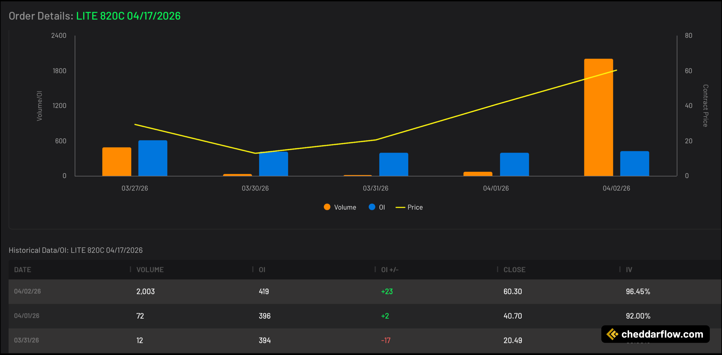 LITE 820C expiring 4/17/2026 Volume and Open Interest Data