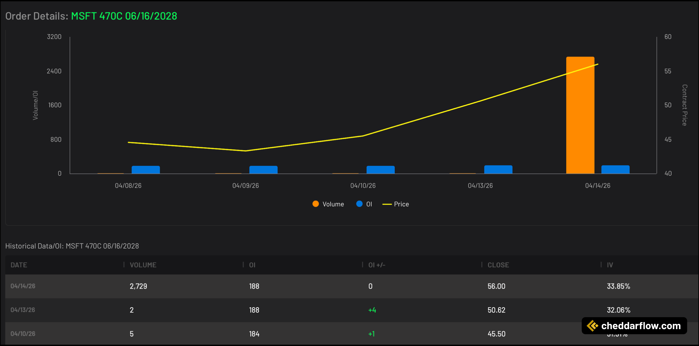 MSFT 470C expiring 6/16/2028 Volume and Open Interest Data