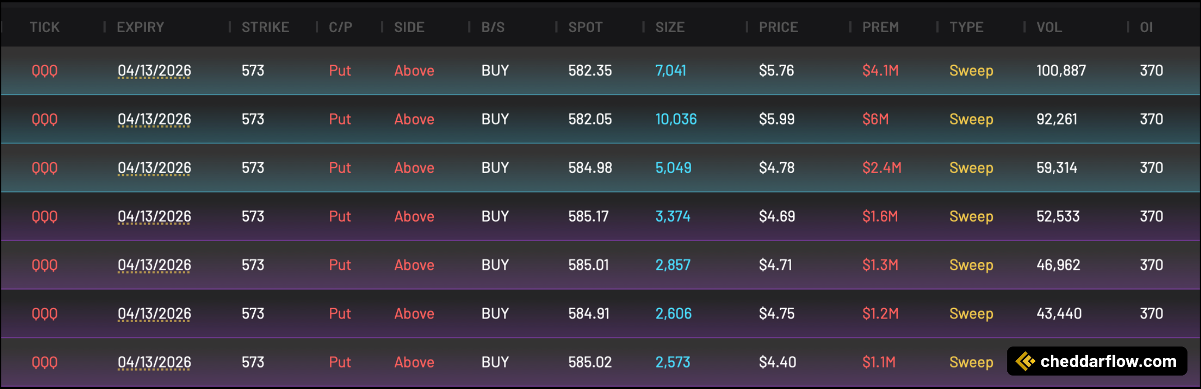 QQQ 573P expiring 4/13/2026