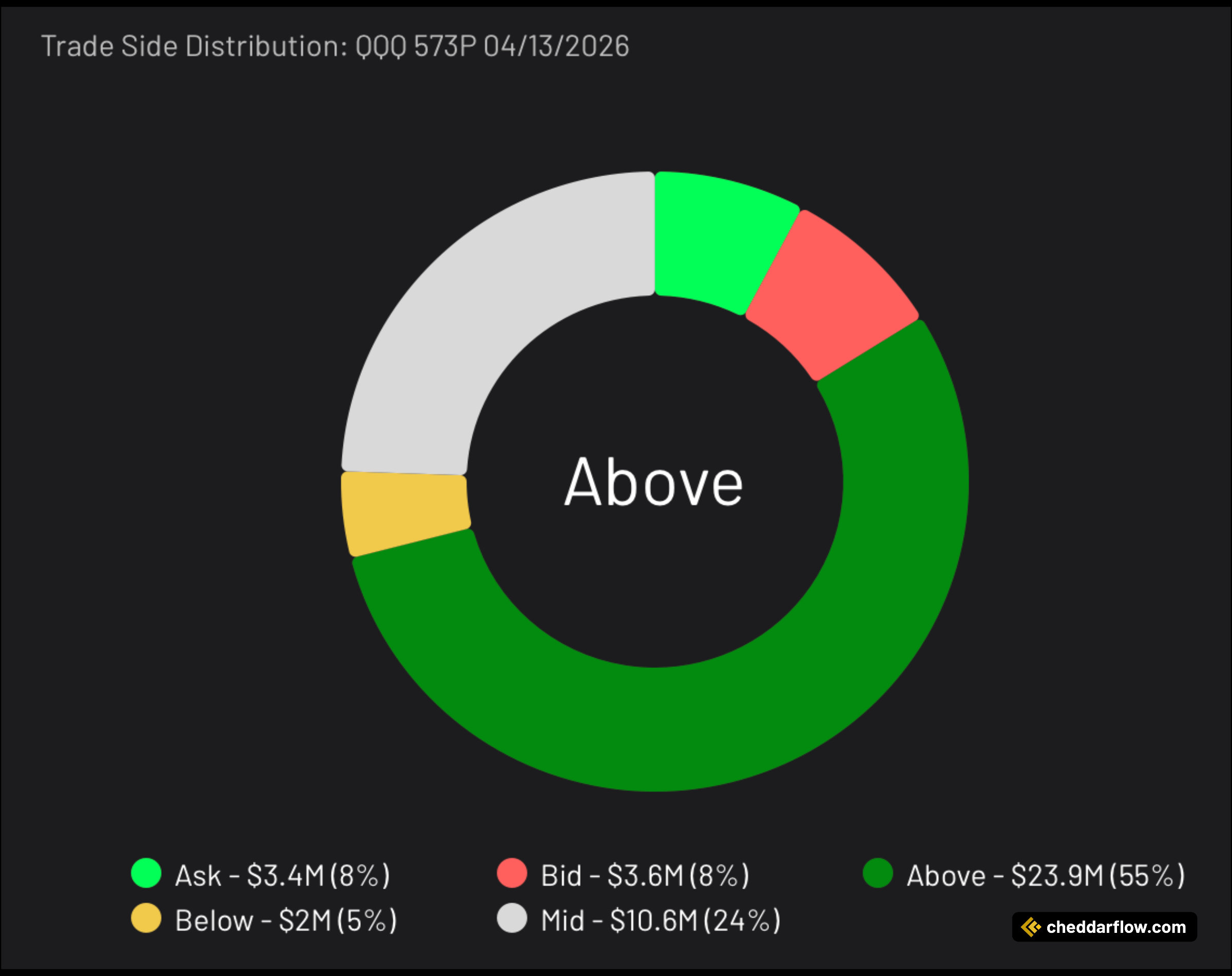 QQQ 573P expiring 4/13/2026 Trade Side Distribution