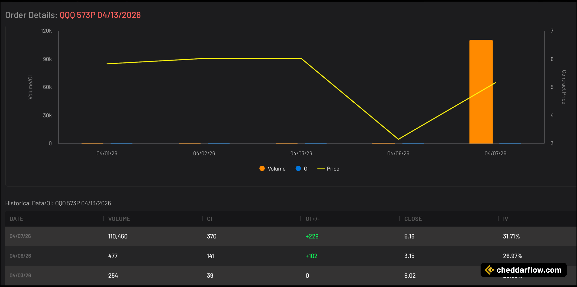QQQ 573P expiring 4/13/2026 Volume and Open Interest Data