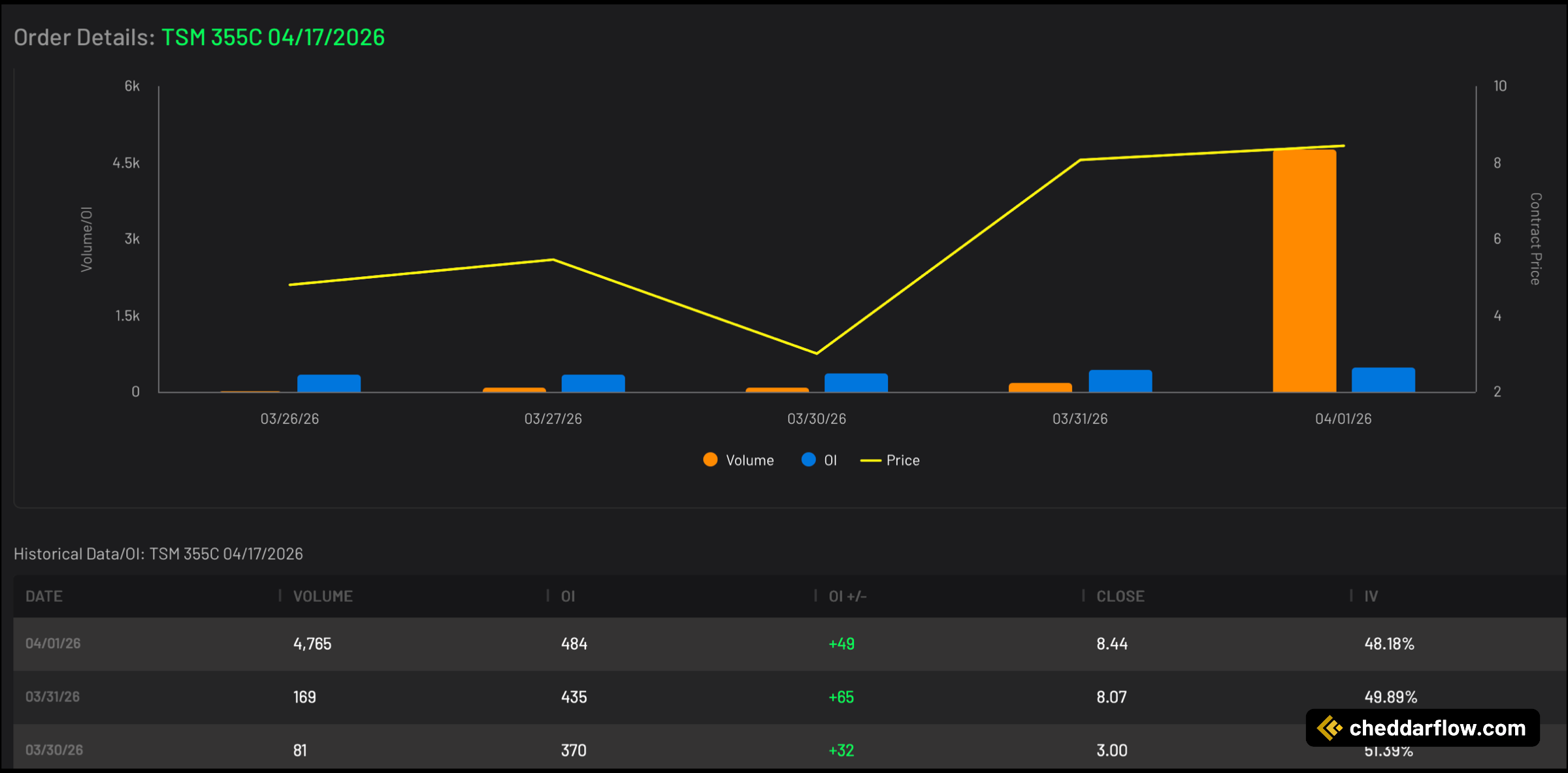 TSM 355C expiring 4/17/2026 Volume and Open Interest Data