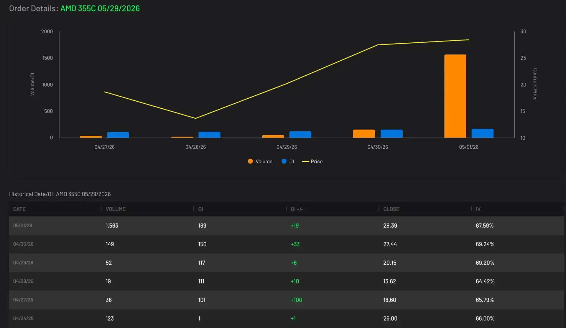 AMD Volume and Open Interest Chart