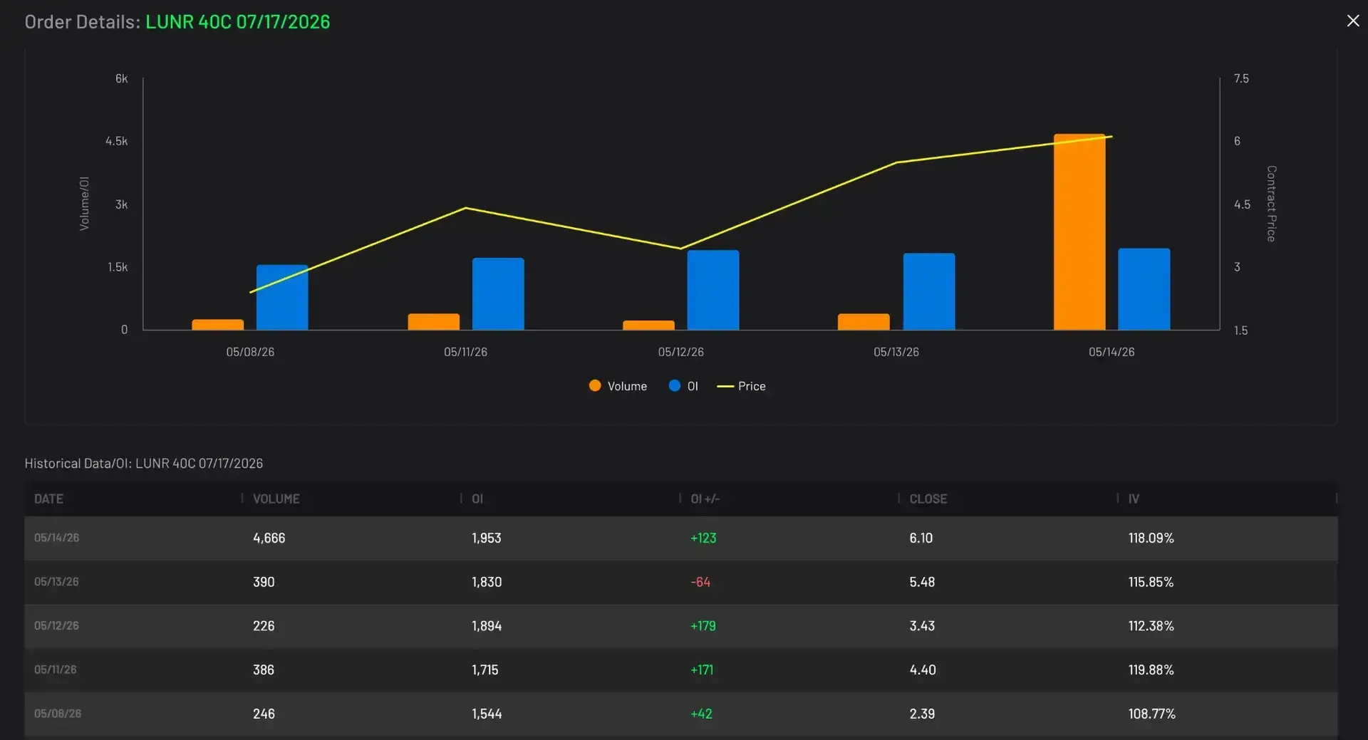 LUNR 40C 07/17/2026 volume and open interest chart showing spike on May 14, 2026