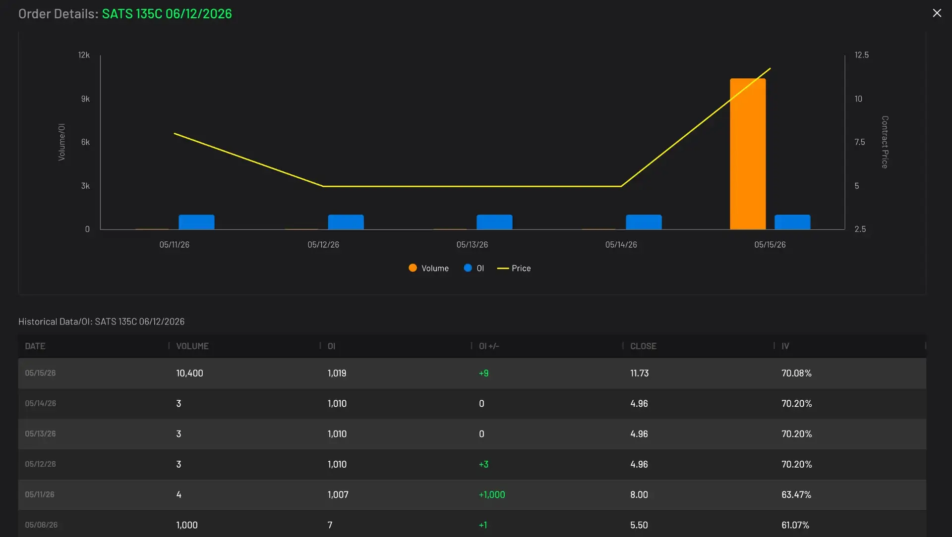 SATS 135C 06/12/2026 volume and open interest chart showing massive volume spike on May 15, 2026