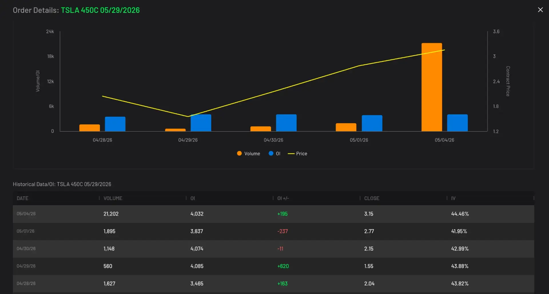 TSLA 450C 05/29/2026 volume and open interest chart