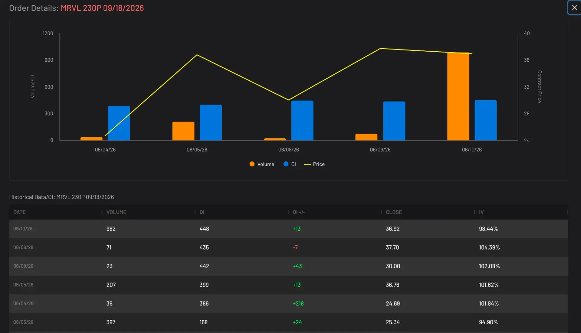 MRVL 230P 09/18/2026 volume and open interest chart showing spike on June 10, 2026